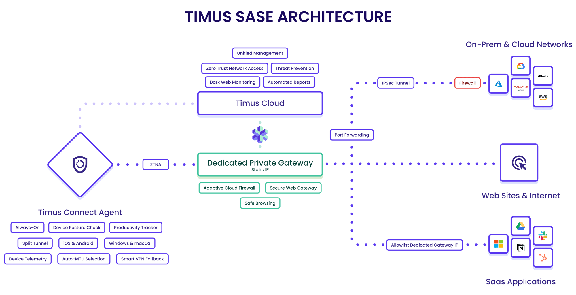 Timus SASE Architecture